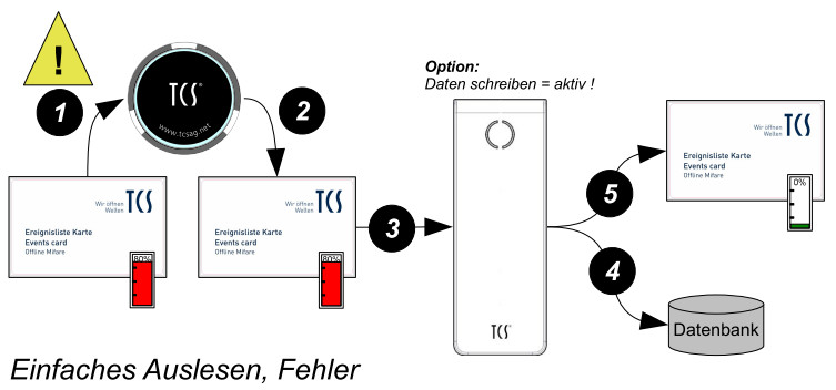 EK EinfachesAuslesenFehler.jpg