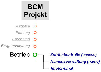 ProjektschrittBetrieb.jpg