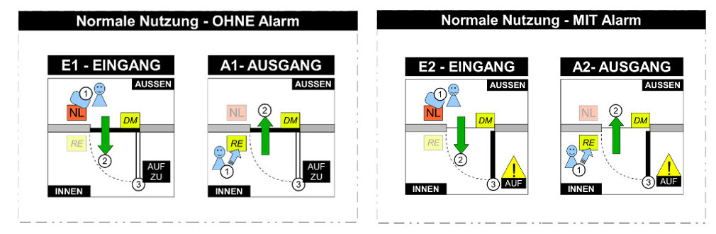 NormNutzungOHNE MIT Alarm.jpg