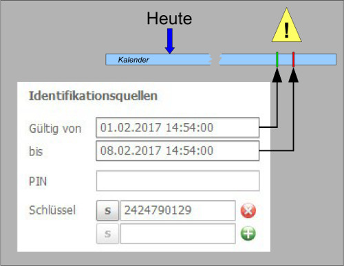 dieses Gültikkeitsintervall führt zu einer Fehlfunktion.