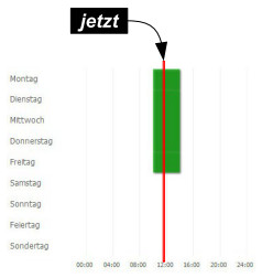 das &quot;gerade jetzt Problem&quot;