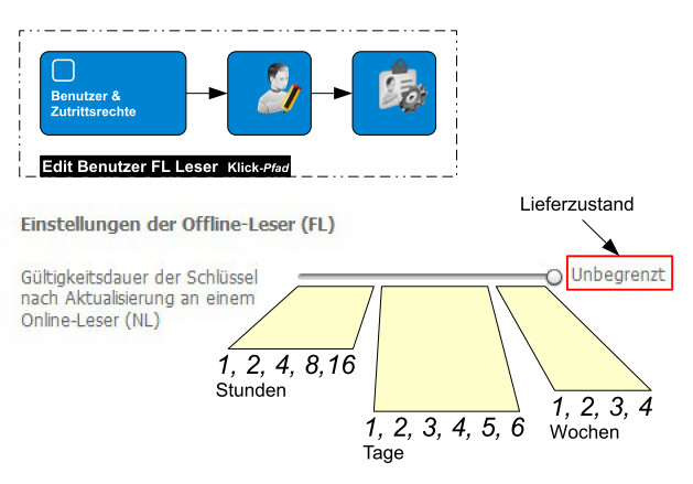 diese Zeiten stehen zur Auswahl