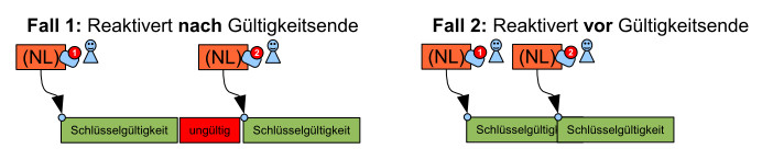 Diese Fälle gibt es...