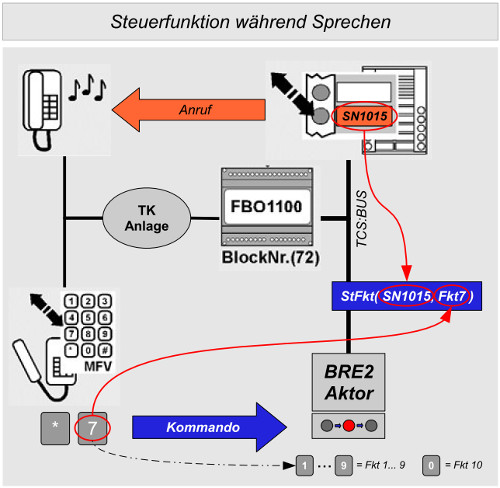 FBO SteuerfunktionWährendSprechen.jpg