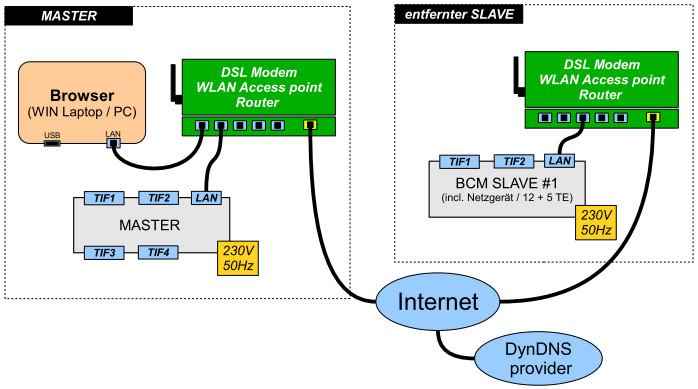 MasterSlave dynDNS Anlage.jpg