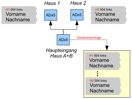 ADx5 SortierreihenfolgeGestaffelteADx5.jpg