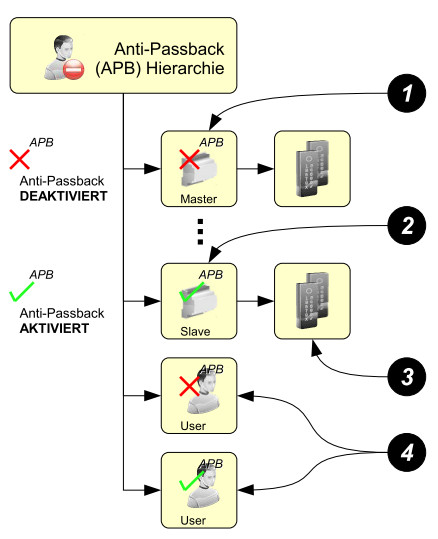 AntipassBack Hierarchie.jpg